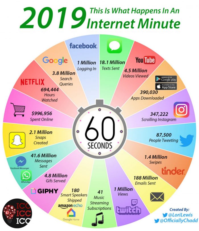 Що відбувається в інтернеті за 1 одну хвилину - дані за 2019 рік